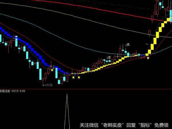 大智慧宝塔平三关主图指标