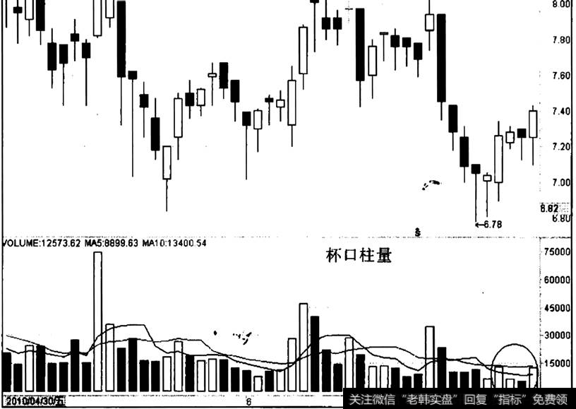 江苏三友出现“杯口柱量”