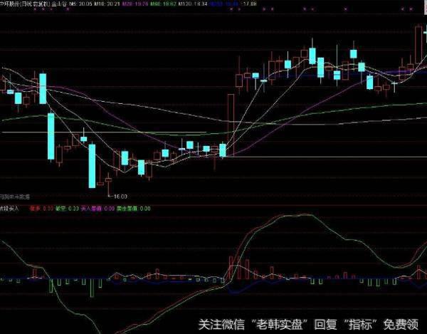 大智慧成交量+红黑太阳+买进<a href='/chaodi/'>抄底</a>指标