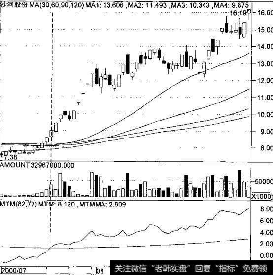 MTM指标的实战技巧有哪些？如何理解MTM指标的实战技巧？