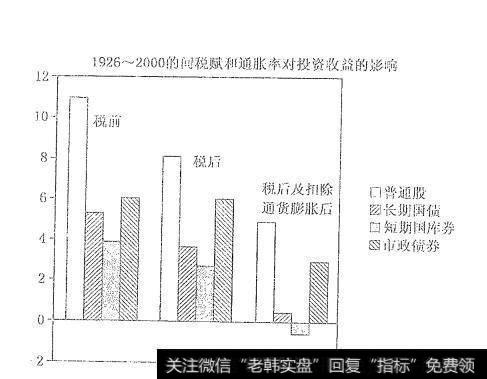 扣除税赋和通货膨胀前后的投资收益