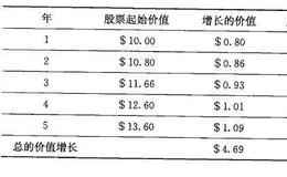 复利和未来价值之间是什么关系？