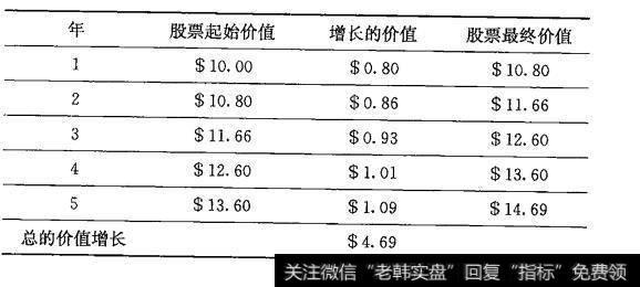 GM稳定增长公司的复利和未来价值表