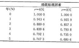 什么是贴现和现值？怎样计算贴现和现值？