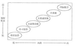 为什么资产配置对投资者来说是一项重要决策？