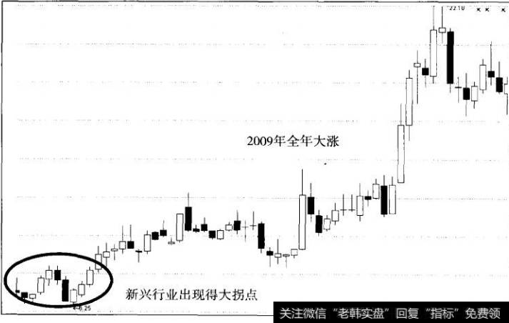 图6大唐电信周K线图