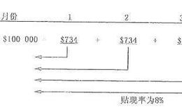 【贴现现金流估值案例】玛丽的住房贷款