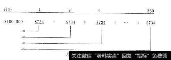 贴现现金流估值案例—玛丽的房贷