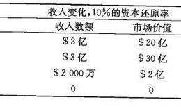 【贴现现金流估值案例】一只简单的股票