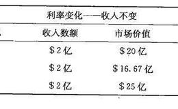 利率的变化是否会影响公司股票的价值？