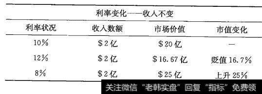 利率的变化是否会影响公司股票的价值？