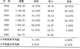 投资者对一个多元化的股票组合该有怎样的收益预期呢？