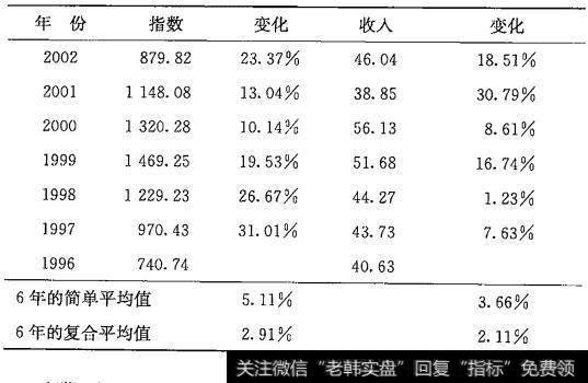 1997-2002年标准普尔500指数及其经营收入