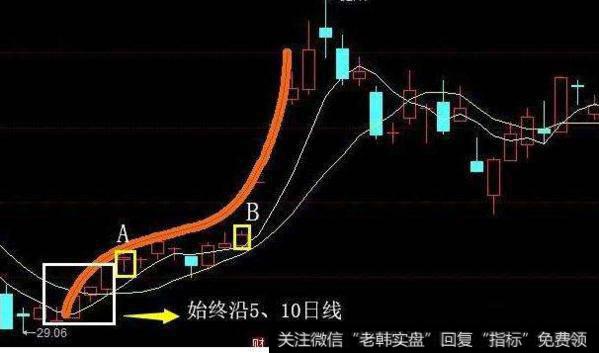 大智慧7日线加<a href='/zhangtingban/'>涨停板</a>回调主图指标