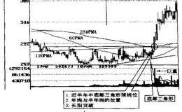 熊转牛的技术面特征是什么，熊牛转换反映哪些技术？