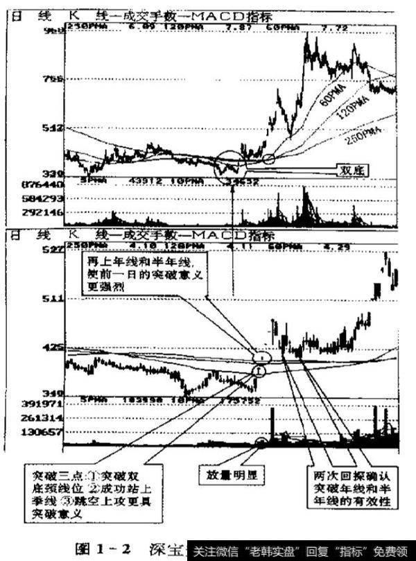 熊转牛的技术面特征是什么，熊牛转换反映哪些技术？