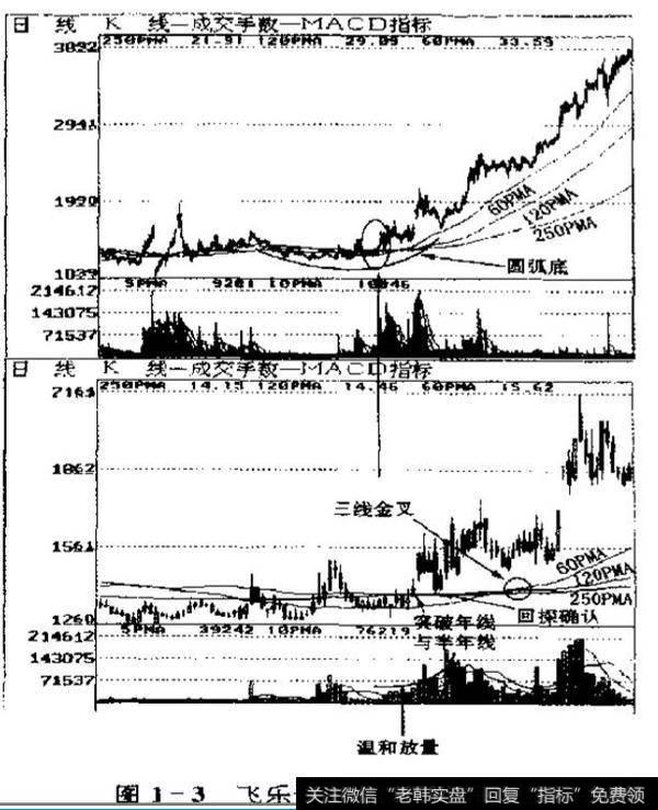 熊转牛的技术面特征是什么，熊牛转换反映哪些技术？