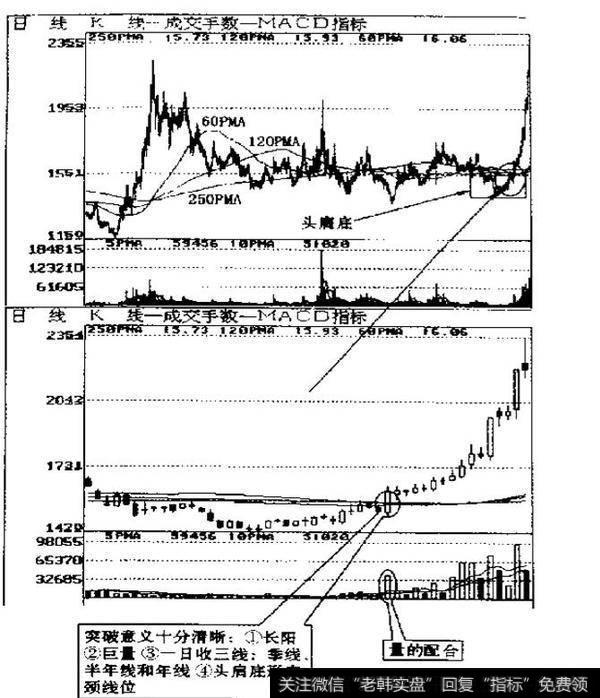 熊转牛的技术面特征是什么，熊牛转换反映哪些技术？