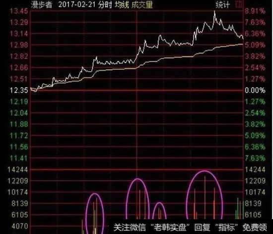 漫步者2月21日分时图