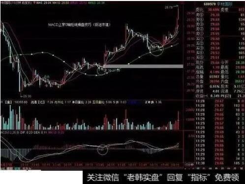 短线操盘技巧：15分钟线MACD指标判断买卖点