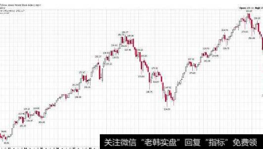 大智慧自调MACD指标