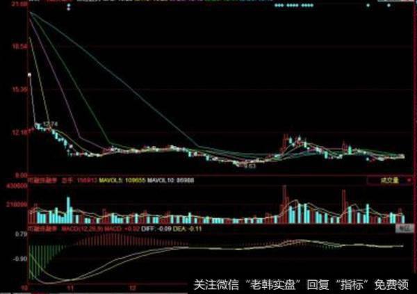 大智慧鱼越龙门主图指标