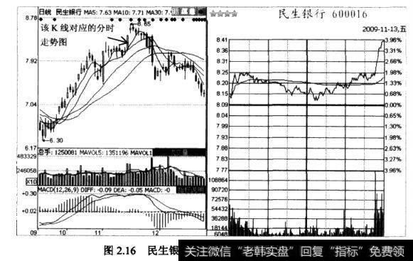 民生银行(600016)的日K线图和分时走势图