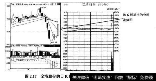 空港股份(600463)的日K线图和分时走势图