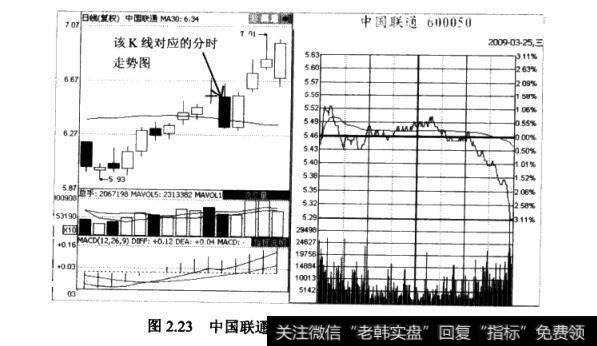 中国联通(600050)的日K线图和分时走势图