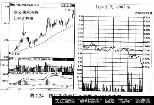 钱江生化(600790)的日K线图和分时走势图