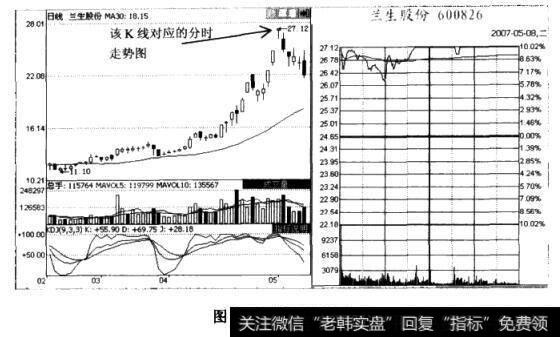 兰生股份(600826)的日K线图和分时走势图