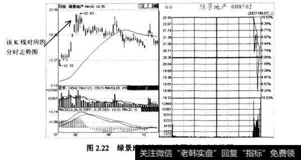 绿景地产(000502)的日K线图和分时走势图