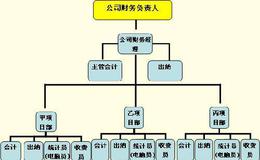 如何选择企业适用的组织结构？