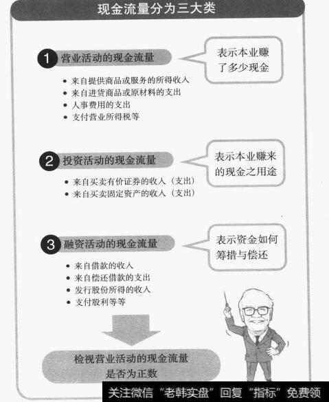 现金流量分为哪三大类？为什么现金流量会如此重要?