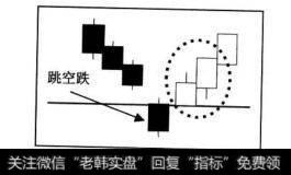 跳空跌买进成立条件：连续两日收盘价站上跳空跌K线实体顶部。