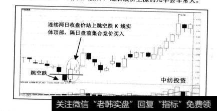 中纺投资的案例（见图20-2)清晰地解释了“跳空跌买入法”的基本原理：一档股票经过一段时间的下跌后，出现跳空下跌的情况，如果之后有连续两个交易日收盘价站上该跳空跌K线实体的顶部，可作买入操作，之后股价上涨的几率会非常大。