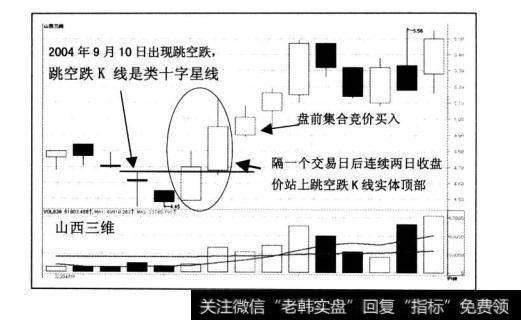 跳空跌K线是十字星或类十字星，以最高价为判断的标准。