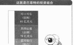 巴菲特的投资组合是什么？核心投资的五大成功法则是什么？