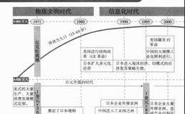 要找出股价会上涨的公司，应该注意哪些变化呢?未来日本会有哪些发展模式?