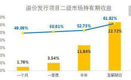 大股东溢价回购什么意思