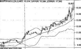 BOLL指标的实战技巧有哪些？什么是BOLL指标的实战技巧？