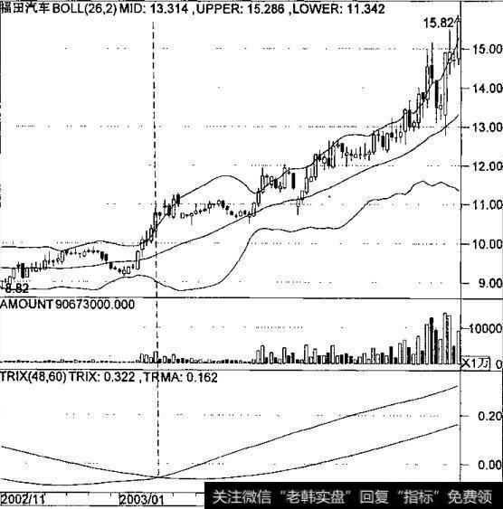 BOLL指标的实战技巧有哪些？什么是BOLL指标的实战技巧？