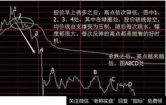 破线卖出法：实时价格线下破均价线