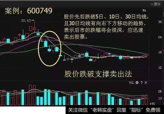 股价跌破支撑卖出法