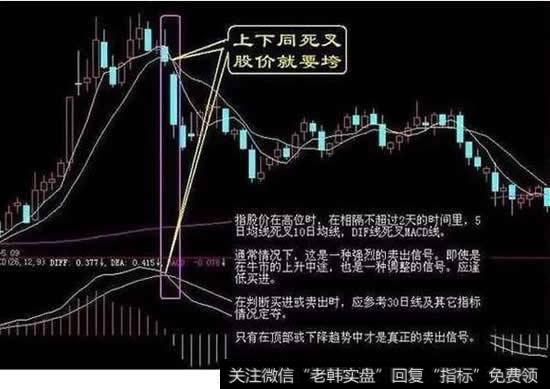 股价在高位均线与MACD双双形成死叉股价就要垮，注意股票要卖出