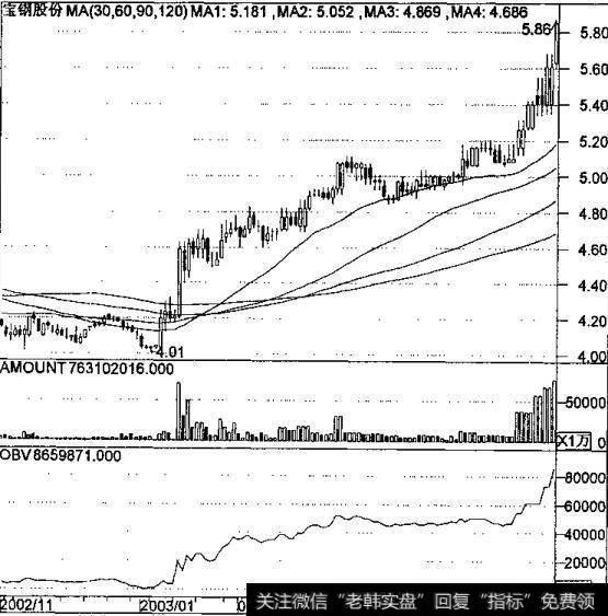 OBV指标的实战技巧有哪些？什么是OBV指标的实战技巧？