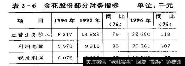 如何判断新股中会产生牛股？新股买入的八大时机？