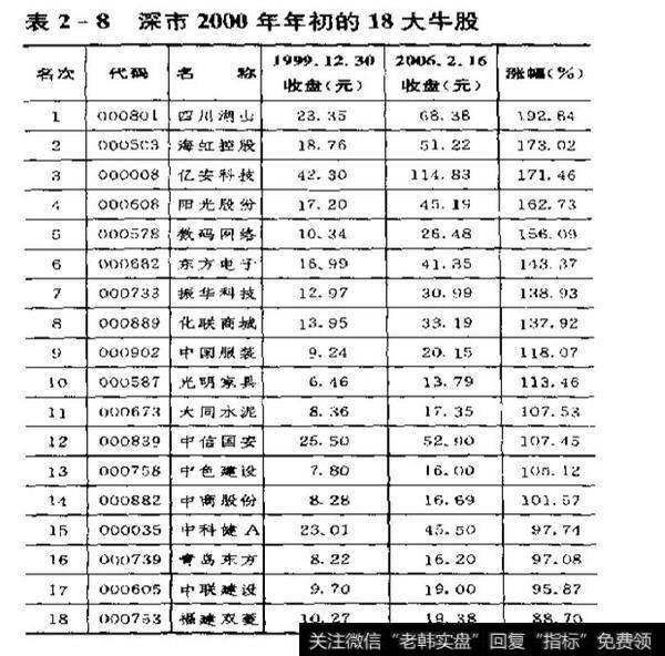 如何判断新股中会产生牛股？新股买入的八大时机？