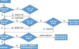 可转债怎么转股？可转债转股的操作方法？