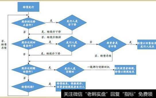 可转债怎么转股？可转债转股操作方法